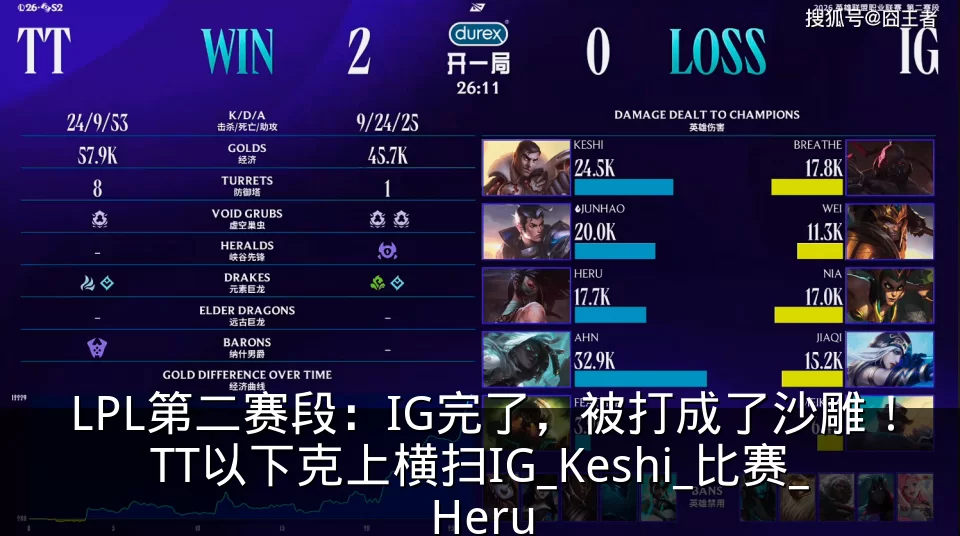LPL第二赛段：IG完了，被打成了沙雕！TT以下克上横扫IG_Keshi_比赛_Heru
